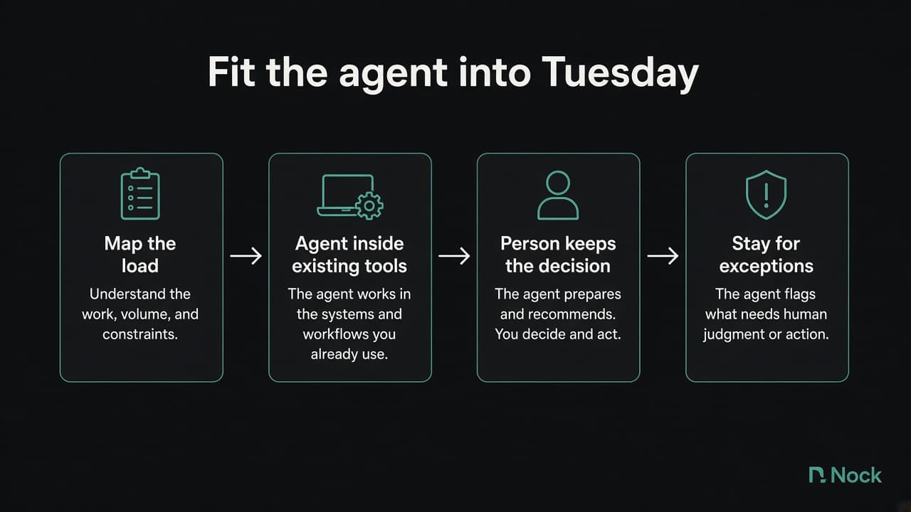 Four steps across the page. Map the load, put the agent inside existing tools, the person keeps the decision, then stay for exceptions.