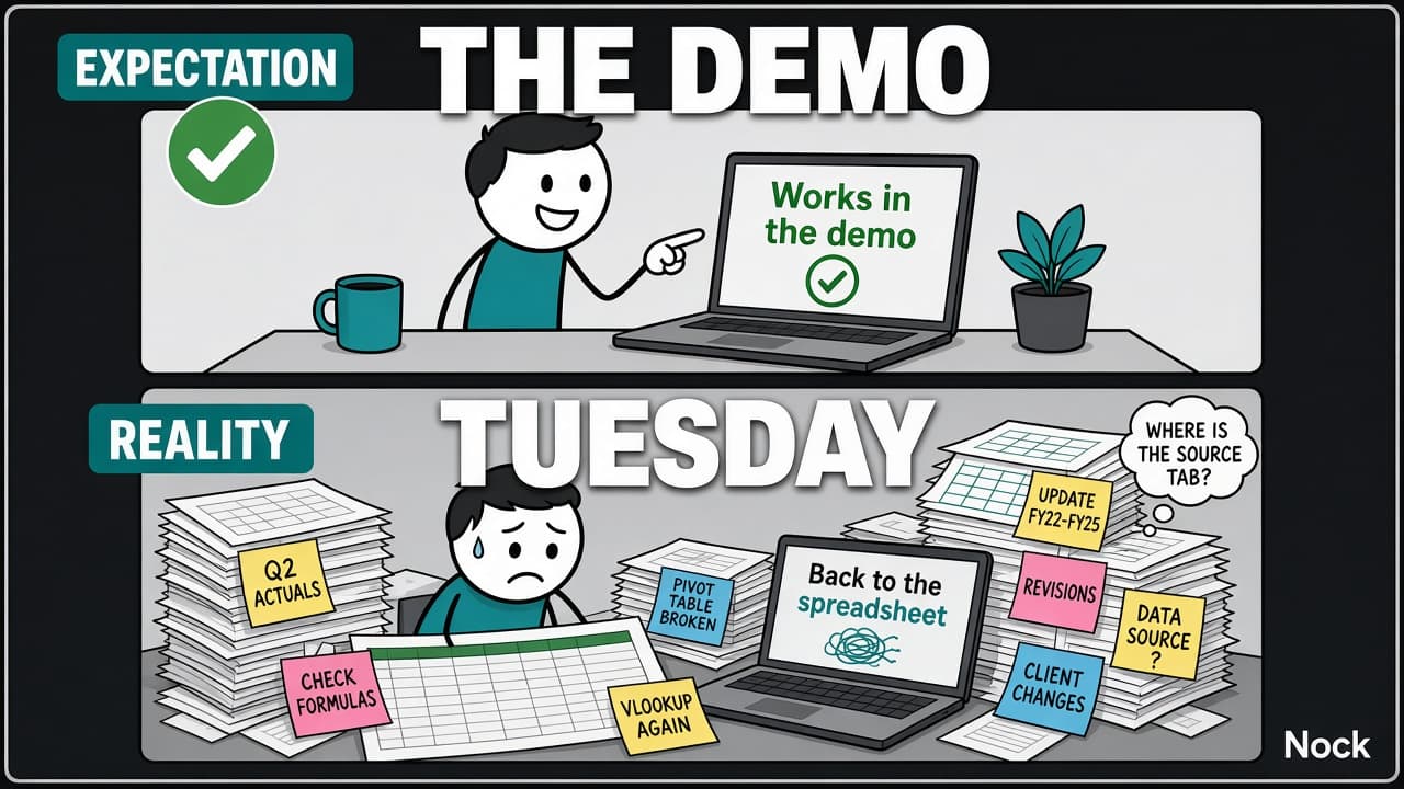 Expectation and reality. In the demo, one calm laptop showing that it works. On Tuesday, the same person is buried in printouts and sticky notes about broken pivot tables and a missing source tab, back to the spreadsheet.