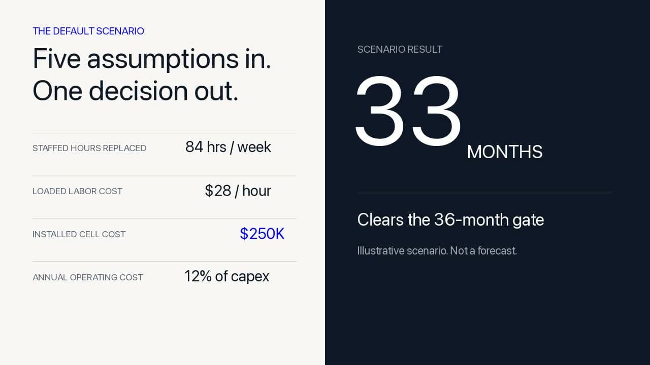 Screenshot of the retail economics simulator's inputs and illustrative payback result